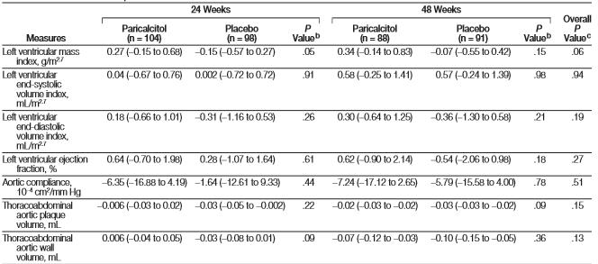 Vitamin D Therapy and Cardiac Structure and Function in Patients With Chronic Kidney Disease The PRIMO Randomized Controlled Trial Çok uluslu, çift kör, randomize, plasebo kontrollü 227 KBH GFR: