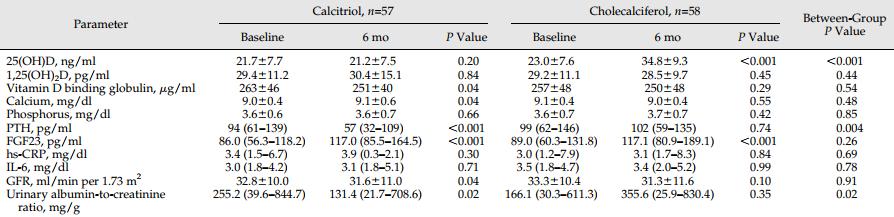 Cholecalciferol, Calcitriol, and Vascular Function in CKD: A