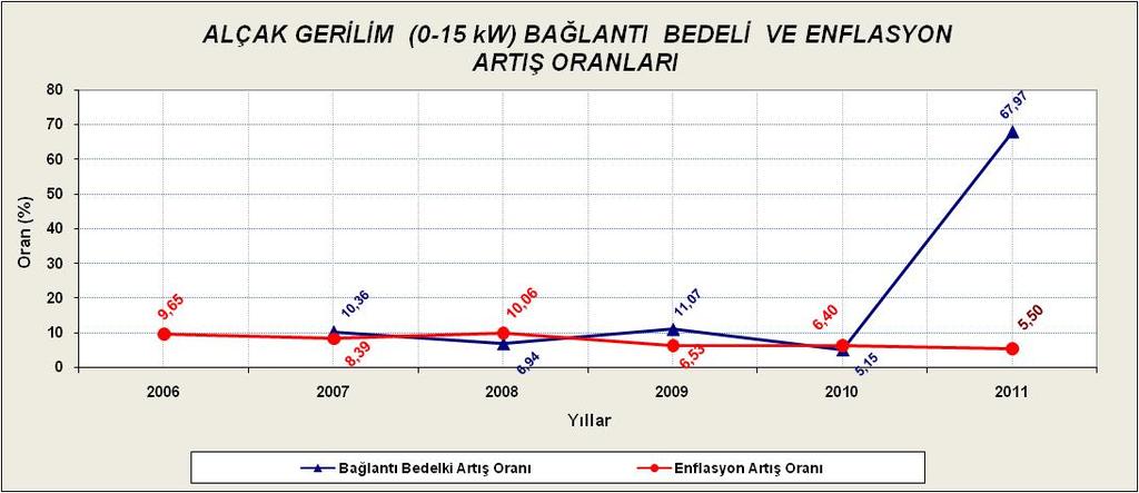 2. ELEKTRİK ENERJİSİ HİZMET BEDELLERİ Bağlantı Bedeli Tüketicilerin yıllık