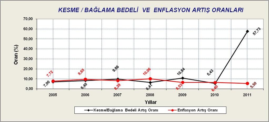 2. ELEKTRİK ENERJİSİ HİZMET BEDELLERİ Kesme-Bağlama Bedeli 2011 yılı için yapılan artış ile tüketiciler üzerinden