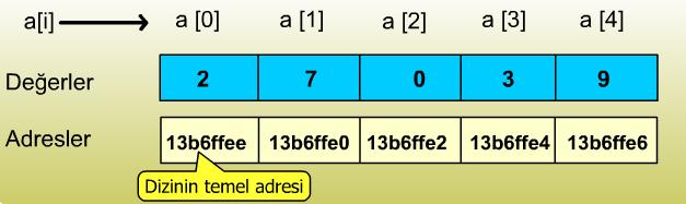 Dizilerle göstericilerin birlikte kullanımı Bir a[ ] dizisinin temel adresi &a[0] biçiminde elde edilir.