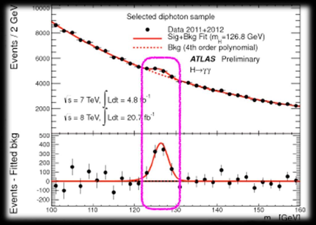 Higgs li olaylardaki değişmez kütle hep Higgs kütlesi etrafında çıkarken ardalan olaylarda kütle rastgele dağılacaktır. Bu da Higgs i ardalandan ayırt etmemize yarar. Burada aradalan veriler 4.