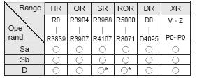 FUN 23 P DIV48 48-BIT BÖLME FUN 23 P DIV48 Sa:Bölünenin başlangıç registerı Sb:Bölenin başlangıç registerı D: Bölme sonucunu (bölüm) depolamak için başlangıç registerı Sa ve Sb, dolaylı adresleme
