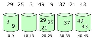 18 Kova Sıralama (Bucket Sort) (n) (n) (n) (n) (n i2