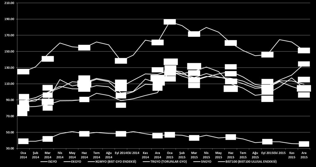 Torunlar GYO Performansı (As of 31.12.