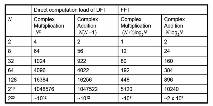 N noktalı bir dizinin ayrık zaman Fourier dönüşümü AFD ile alınmak istendiğinde N 2 kompleks çapma ve N(N-1) kompleks toplama yapmak gerekmektedir.