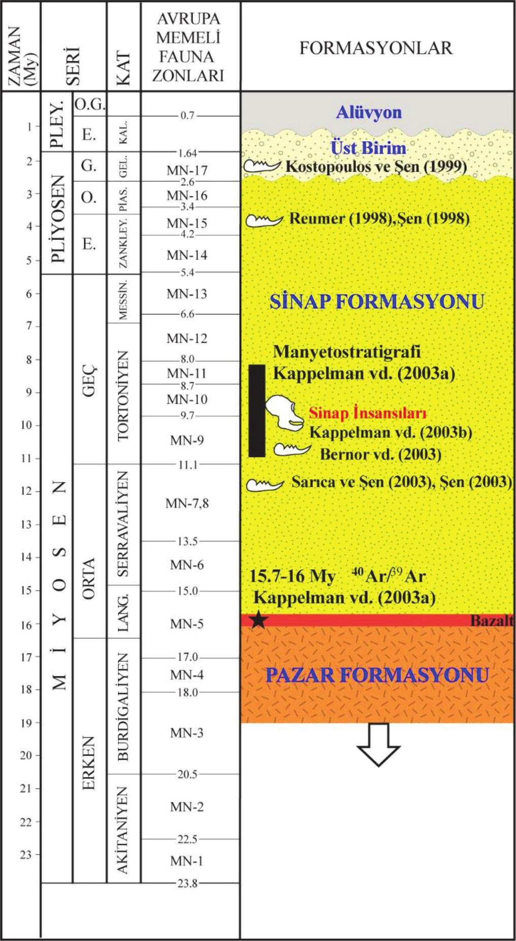 50 Şekil 14. Sinap Tepe bölgesinin genelleştirilmiş stratigrafik kolon kesiti (Bernor vd., 2003; Kappelman vd.