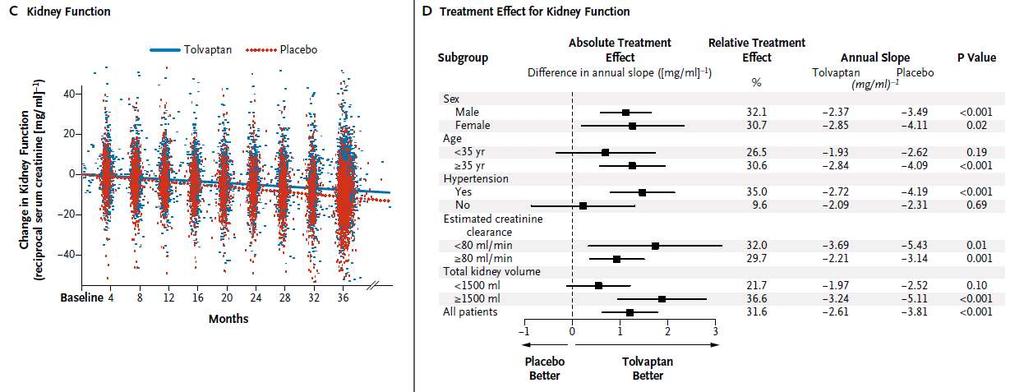 TEMPO (Tolvaptan Efficacy and Safety in Management of Polycystic Kidney Disease and Its Outcomes) İkincil Sonlanım Noktası P<0.