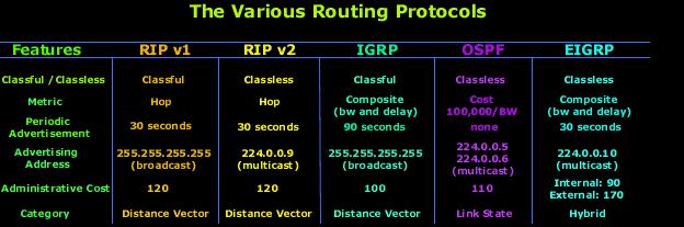 IGP=INTERIOR GATEWAY PROTOCOLS Classful Routing: Sınıflara dayalı yönlendirmede alt ağ