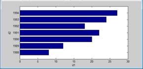 xlabel('d1') ylabel('d2') Yatay Bar Grafik