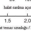 hızlandıracaktır. Şiddetli korozyon, halat elastikiyetinin azalmasına sebep olabilir.