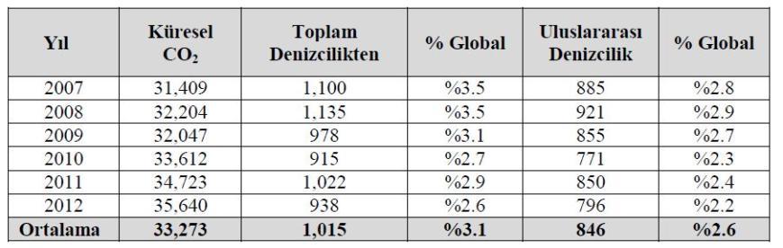 Giriş 2007 yılı içinde 1100 milyon ton CO2 salınımı 2007 yılındaki küresel emisyonların % 3,5 üne denk