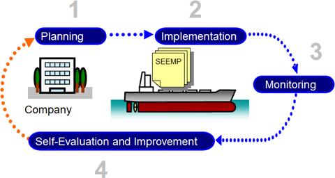 Gemi Enerji Verimliliği Yönetim Planı SEEMP -(Ship Energy Efficiency Management Plan) 01.