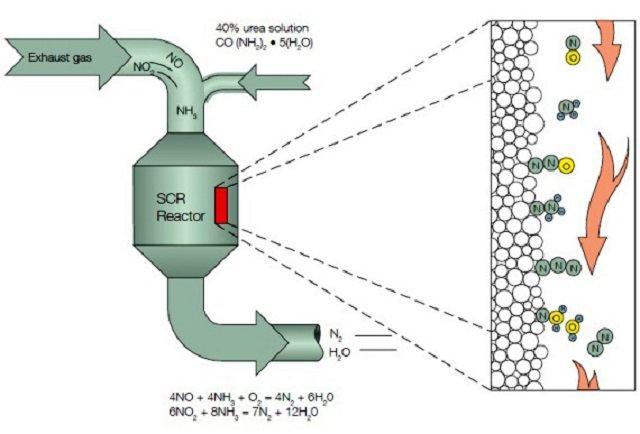 NOx, SOx,CO2 PM düşürülmesi SCR Sistemi (Selective Catalytic Reduction) Bu yöntemde eksoz gazları SCR reaktörüne