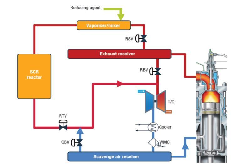 NOx, SOx,CO2 PM düşürülmesi SCR Sistemi (Selective Catalytic Reduction) Burada sıcaklık önemlidir. NO ve NO2 ile reaksiyona girmeden önce, aşırı yüksek egzoz gazı sıcaklıkları amonyağı yakar.