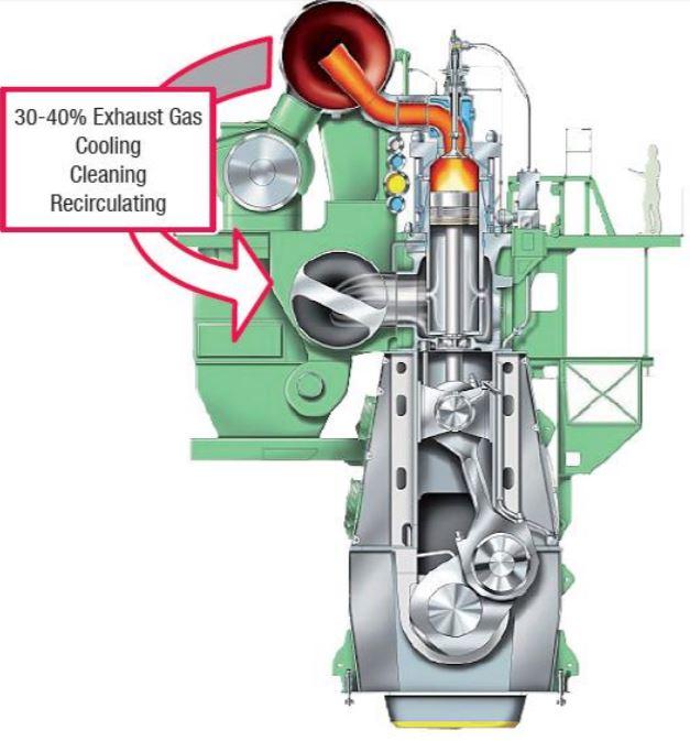 NOx, SOx,CO2 PM düşürülmesi EGR Sistemi ( Exhaust