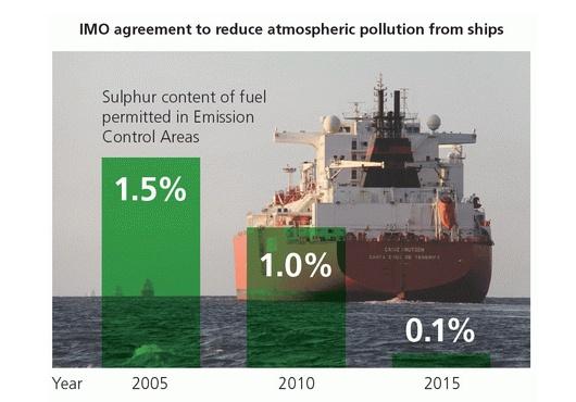 01.2015'den itibaren ECA'larda SOx emisyonu limiti %0.1 m/m'ye indirilmiştir.