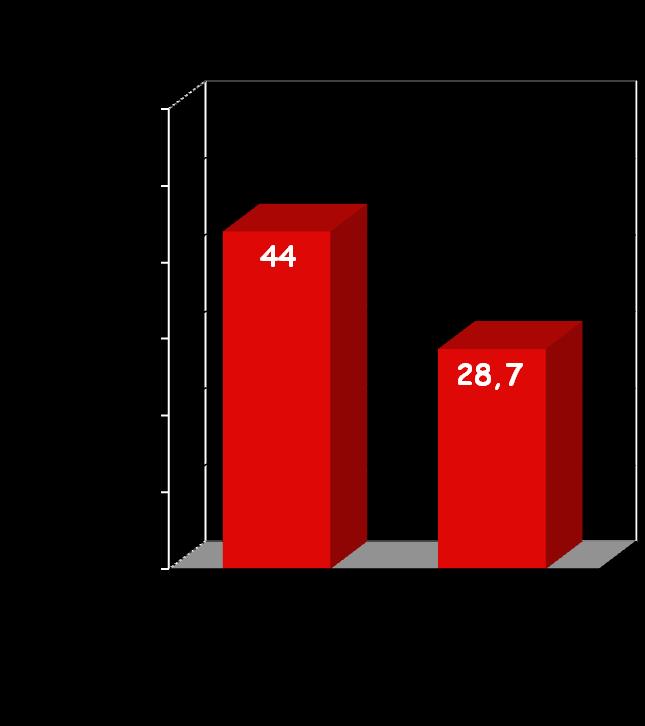 Rezidüel Renal Fonksiyonun Hiperfosfatemiye Etkisi 252 SAPD HASTASI p=0.