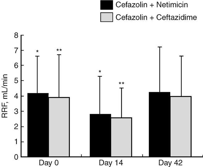 Netilmisinli Antibiyotik Rejiminin Rezidüel Renal