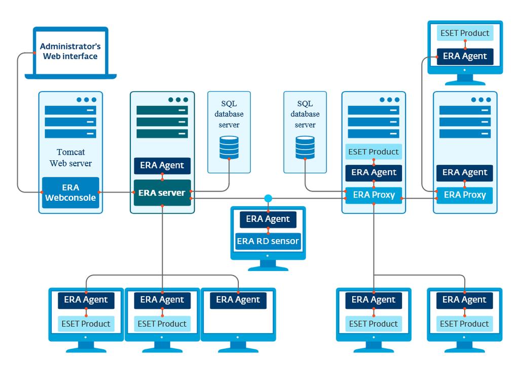 2. ESET Remote Administrator ile bağlanan kullanıcılara yönelik belgeler ESET Remote Administrator (ERA) ağa bağlı ortamdaki ESET ürünlerini tek bir merkezi konumdan yönetmenize olanak tanıyan bir