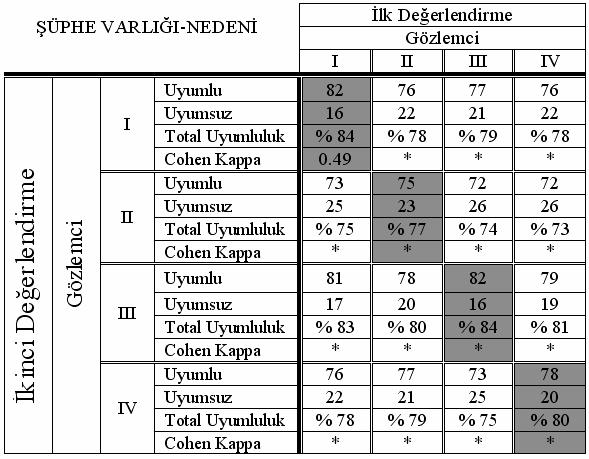 lezyonda hafif tutulumu, üçünde geç görüntü negatifliğini, dördünde ise aktivitenin çok hafif olması ve kontur izlenmesini birlikte neden olarak işaretlemişti.