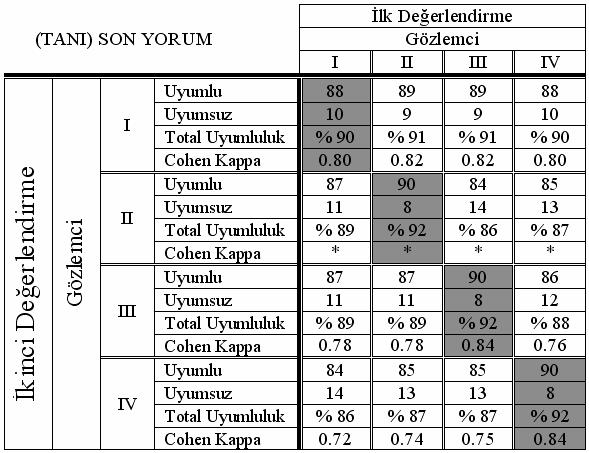 Tabloda herhangi iki gözlemci arasındaki veriler iki ayrı alanda verilmektedir.