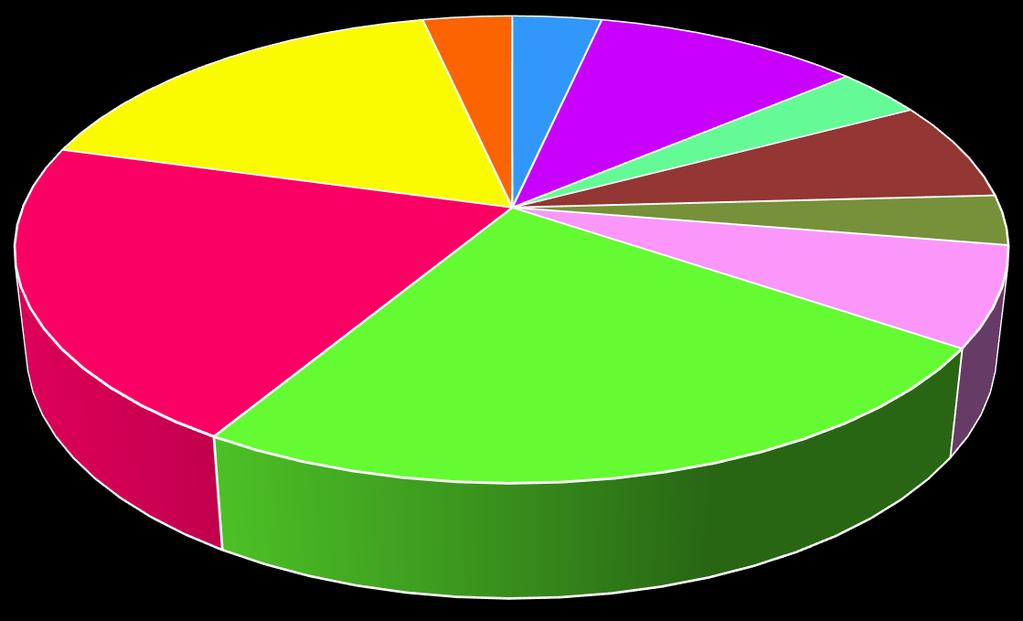 4- İNSAN KAYNAKLARI: Başkanlığımız kadrosunda, 1 Daire Başkanı, 1 Şube Müdürü, 2 Şef, 11 Mühendis, 3 Mimar, 20 Tekniker, 14 Teknisyen, 2 Memur ve 2 Bilgisayar İşletmeni olmak üzere toplam 56 personel