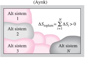 Ayrık bir sistemin entropi değişimi onun bileşenlerinin entropi değişimlerinin toplamıdır ve asla sıfırdan daha az olamaz.