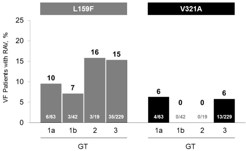 Moleküler-Diagnostik- Direnç çalışmaları SOF direnç bariyeri yüksek bir NS5B inhibitörü Bu çalışmada NS5B varyantları olan L159F ve V321A ve dirençle ilişkileri