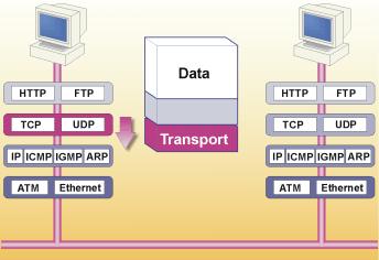 TCP/IP En genel haliyle TCP/IP uygulamaları 4 ayrı katman kullanır.