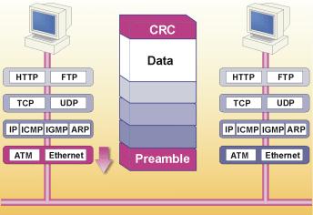 gereksinim duyduğu TCP gibi bir protokol katmanı - IP katmanı.