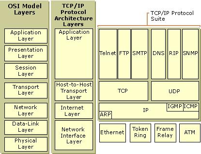 TCP/IP TCP/IP katmanlardan oluşan bir protokoller kümesidir.