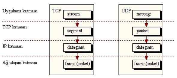 SONUÇTA BİR PAKETİN YAPISI Önce: segment-segment Sonra: