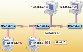 IP ADRESİ Network üzerindeki bilgisayarlar Ethernet kartları aracılığıyla bir biriyle iletişim kurarlar. Her bir Ethernet kartının fiziksel olarak bir MAC adresi vardır.