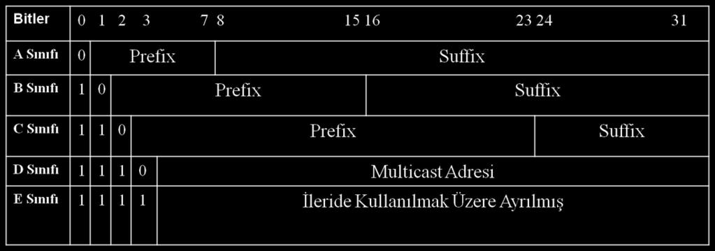 IP ADRES SINIFLARI Prefix ve suffix in uzunluk seçimi internete bağlanabilecek olan ağ sayısını ve bir ağdaki host sayısını doğrudan etkilediği için uzunluk seçimi dikkatli yapılmalıdır.