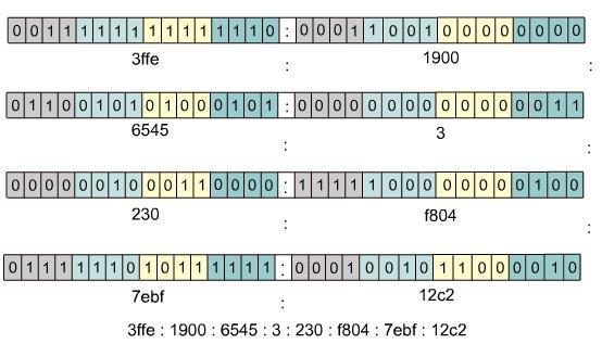IPV6 IPv6 ile 128 bit uzunluğundaki ağ adresi 16 bitlik parçalara bölünüp 16 lık (hexadecimal) sayı