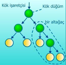 Ağaç Veri Modeli Temel Kavramları 3 Bağlı listeler, yığınlar ve kuyruklar doğrusal (linear) veri yapılarıdır. Ağaçlar ise doğrusal olmayan belirli niteliklere sahip iki boyutlu veri yapılarıdır.