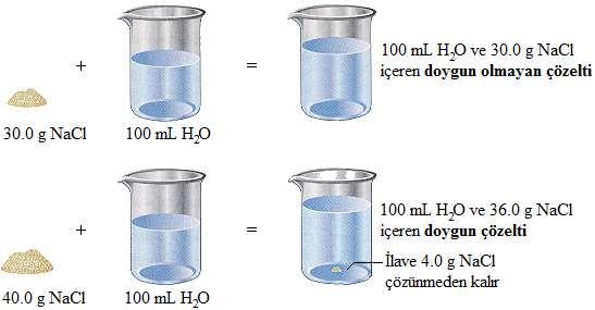 Şekil A-3: Tuz Çözeltilerinin Doygunluğu Aşırı Doymuş Çözelti:Bir çözelti çözebileceği maksimum madde miktarından daha fazla çözünen bulunduruyorsa bu çözelti aşırı doymuştur.