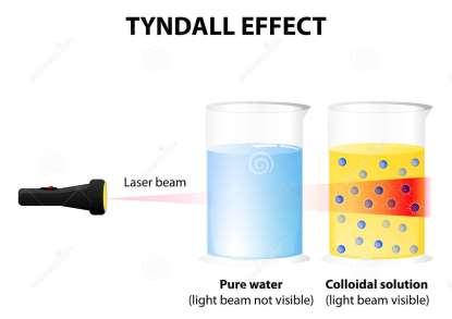 Tyndall Deneyi Çözelti gibi görünen koloidal karışımları ayırt edebilmek için yapılan bir deneydir.