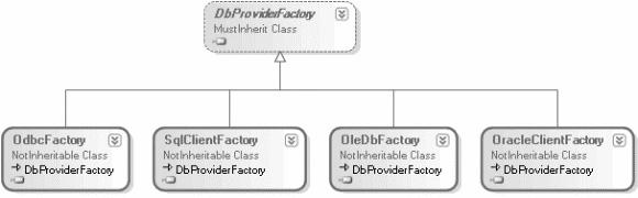 İleri ADO.NET Konuları 659 GetFactory() yordamı ise seçtiğimiz veri sağlayıcısına uygun Command ve Connection nesneleri oluşturmak üzere DbProviderFactory türünde bir nesne döndürür.