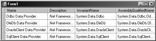 Dolayısıyla SqlClientFactory ve OracleClientFactory gibi sınıflar yalnızca kendi sağlayıcılarıyla ilişkili nesneler üretebilirken doğrudan DbProviderFactory sınıfının kullanılması her çeşit