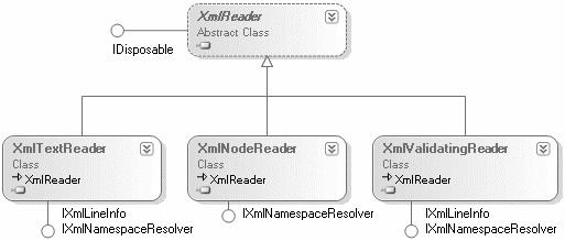 .NET Framework te XML Programlama 695 hem programlanmasının kolay olması hem de programcıya daha fazla kontrol sunmasından dolayı avantajlı sayılır.