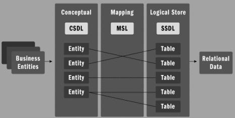 C# 3.0 Yenilikleri 743 Modeli (Entity Data Model-EDM) isimli kavram sunulmaktadır.