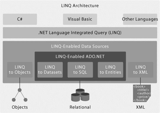 746 C# Programlama Dili MSDN Magazine den alınmış olan aşağıdaki diyagram LINQ mimarisini açıkça göstermektedir: 31.2.