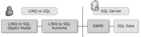 32. SQL ve XML için LINQ Kullanımı DLINQ kavramı, ilişkisel veritabanındaki öğeleri nesnesel ifadelerle sorgulamayı temsil eder.