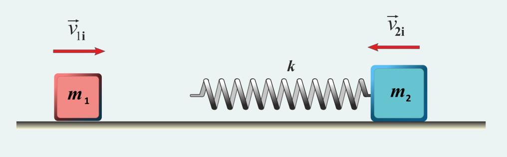 2, 50 m/s hızla sola hareket eden m 2 = 2, 10 kg kütleli ikinci bir bloğa tutturulmuş bir yayla çarpışıyor. Yayın kuvvet sabiti k = 600 N/m dir.