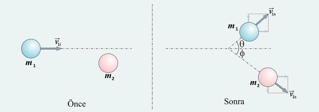 İki Boyutta Esnek Çarpışmalar Tek boyut için elde ettiğimiz sonuç, iki parçacığın herhangi bir çarpışması içinde x, y ve z doğrultularının her birinde toplam momentumun korunacağını da ifade eder.