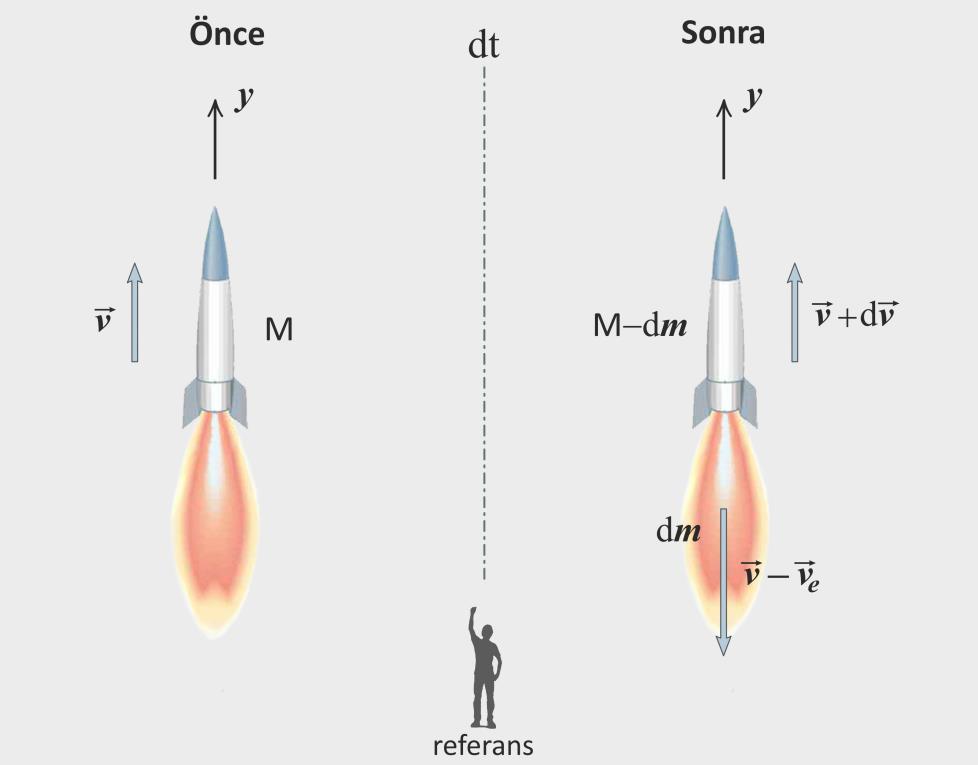 Değişen kütleli sistemler : Roket Hareketi P önce = P