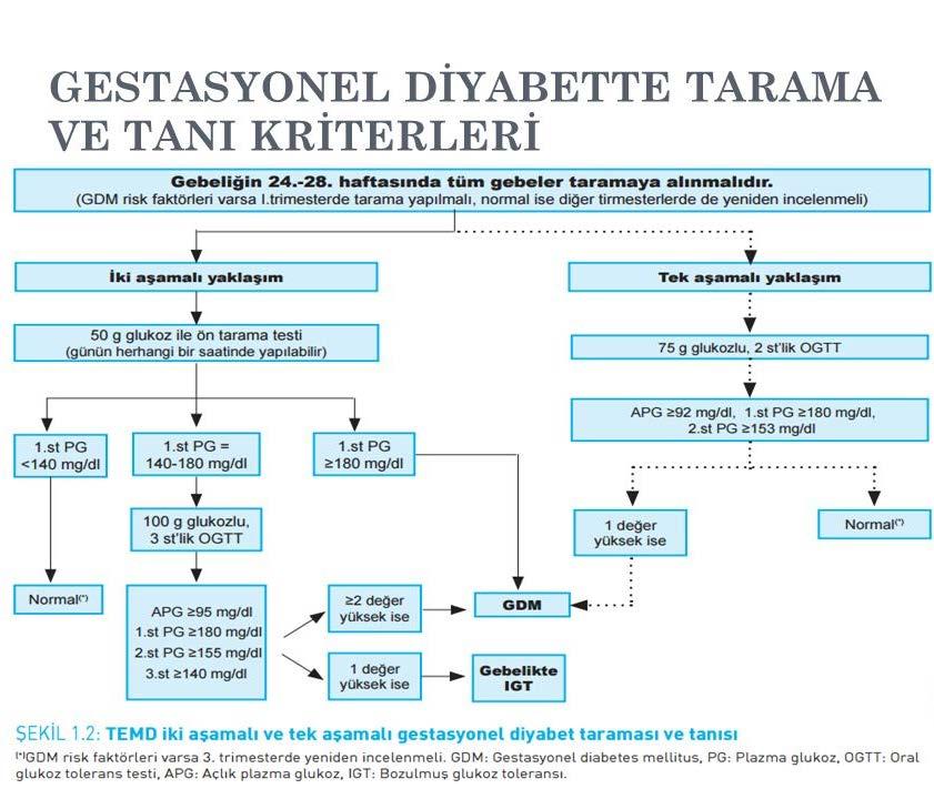 GDM tarama-tanı testleri Açlık 1. Saat 2. Saat 3.