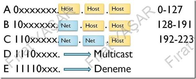 Değişik büyüklüklerden networklerin (ağların) tasarımı için IP adresleri sınıflandırılmıştır.